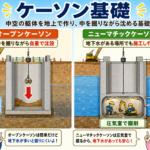 7-2土木工学 (ケーソン基礎)