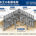 7-3土木工学 (土留め壁)