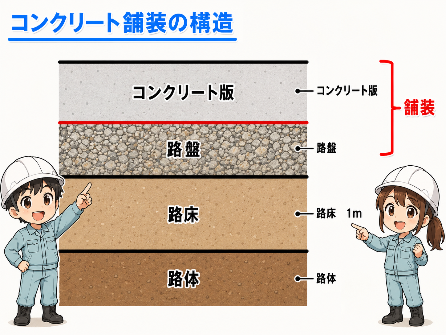 6-3土木工学 (コンクリート舗装の構造)