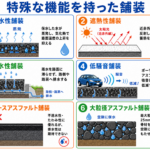 6-4土木工学 (特殊な機能を持った舗装)