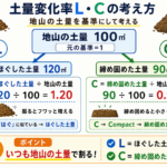 2-5土木工学 (土量変化率)