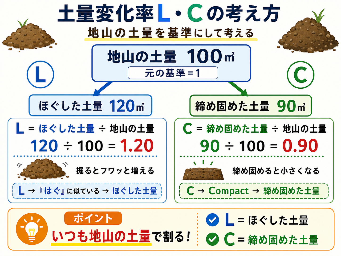 2-5土木工学 (土量変化率)