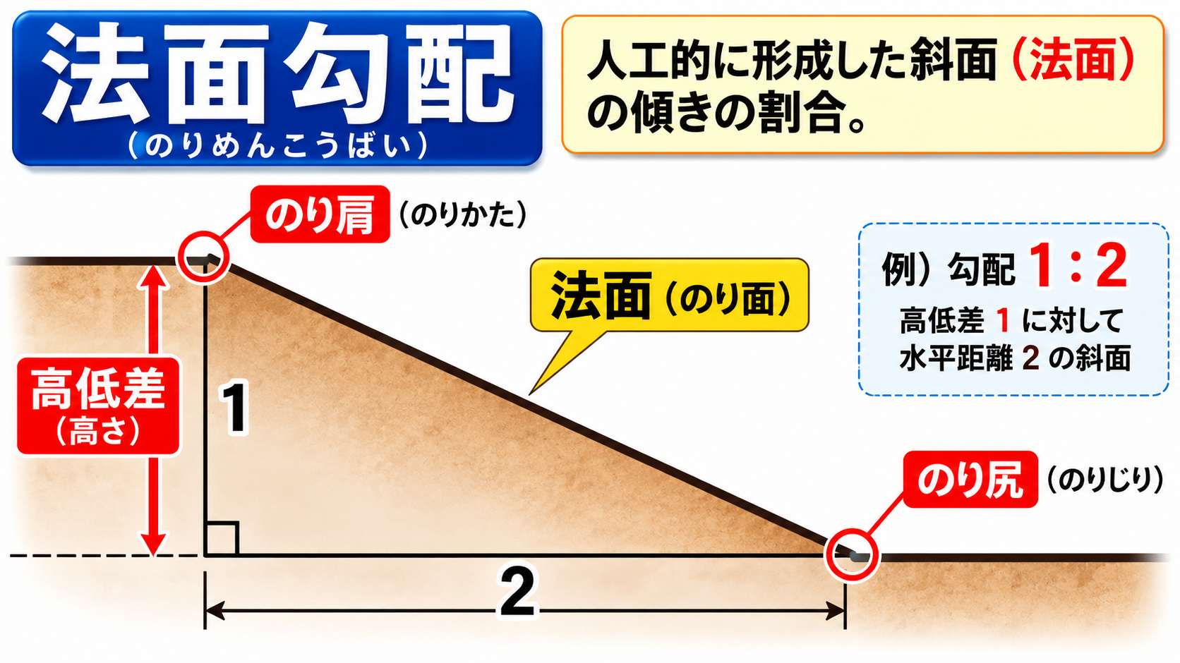 2-3土木工学 (法面)