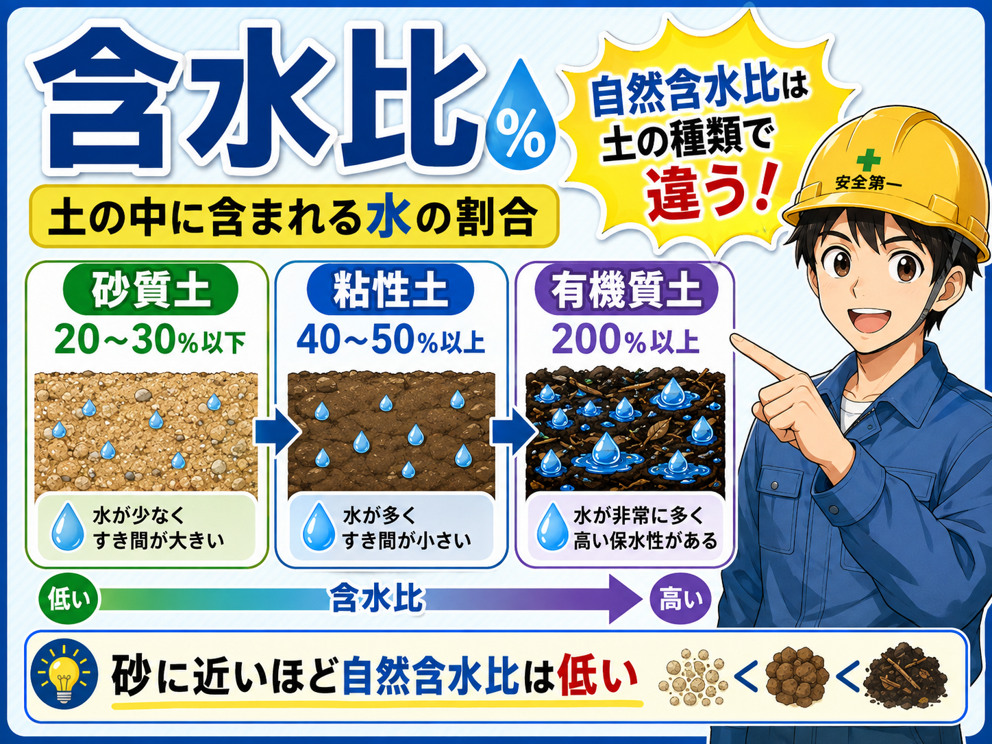 1-5土木工学 (含水比)
