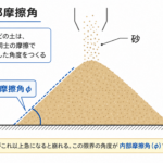 1-6土木工学 (土の内部摩擦角)