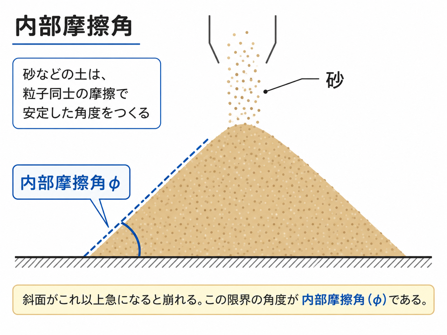 1-6土木工学 (土の内部摩擦角)