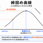 1-4土木工学 (土の締め固めと含水比)