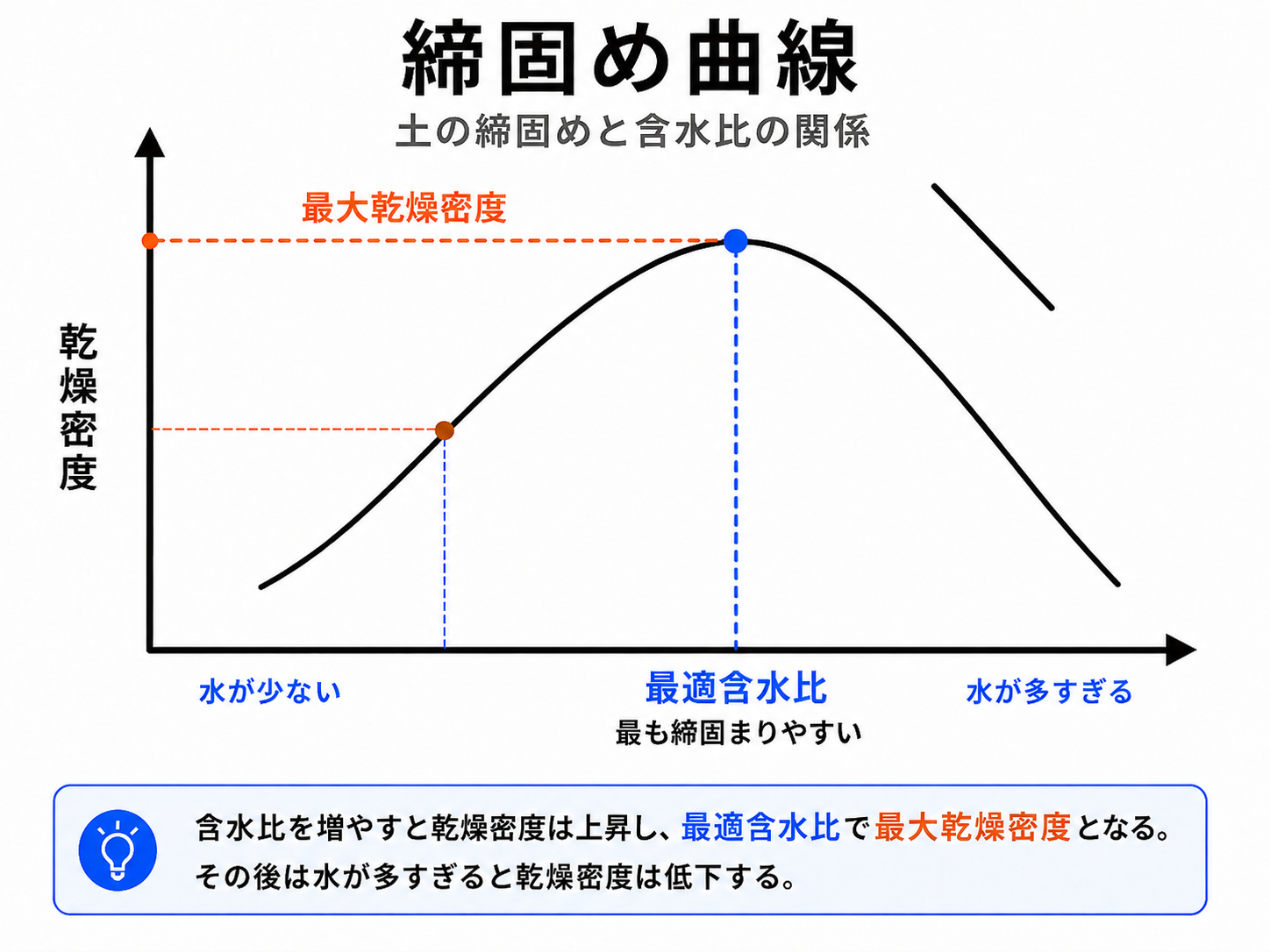 1-4土木工学 (土の締め固めと含水比)