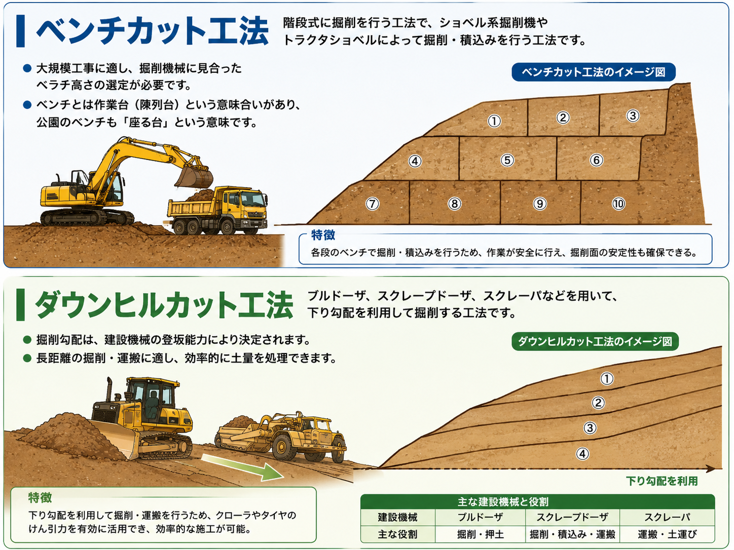 3-4-1土木工学 (ベンチカット工法 ダウンヒルカット工法)