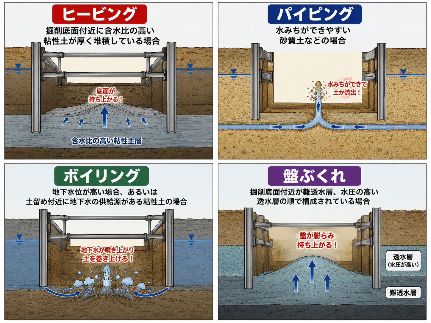 3-6土木工学 (土留め支保工) 内の掘削底面の破壊現象